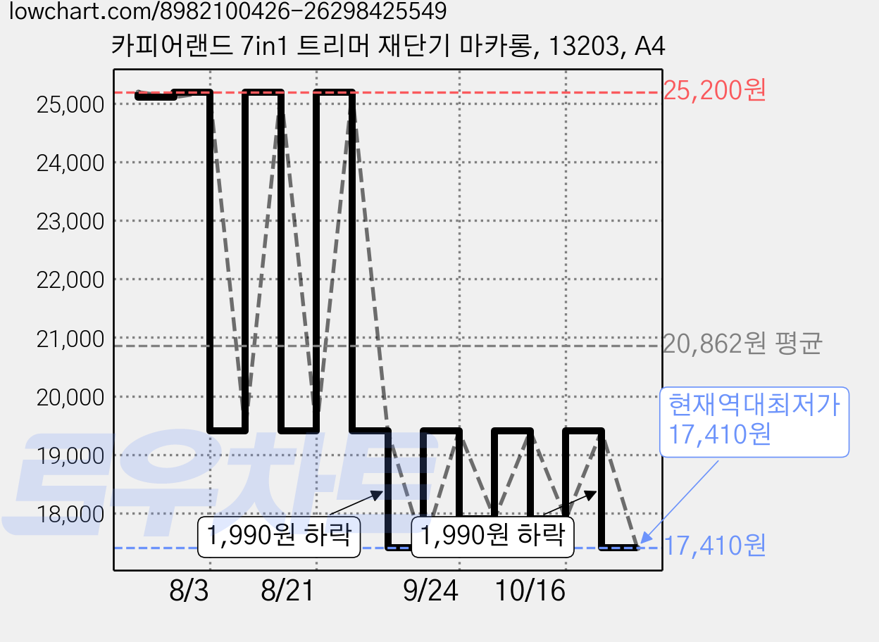 카피어랜드 7in1 트리머 재단기 마카롱, 13203, A4 가격 변동 차트, 현재가 17,410원, 역대최저가