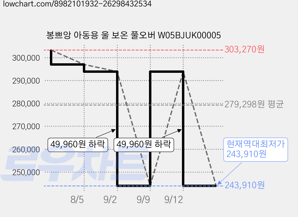 봉쁘앙 아동용 울 보온 풀오버 W05BJUK00005 가격 변동 차트, 현재가 243,910원, 역대최저가