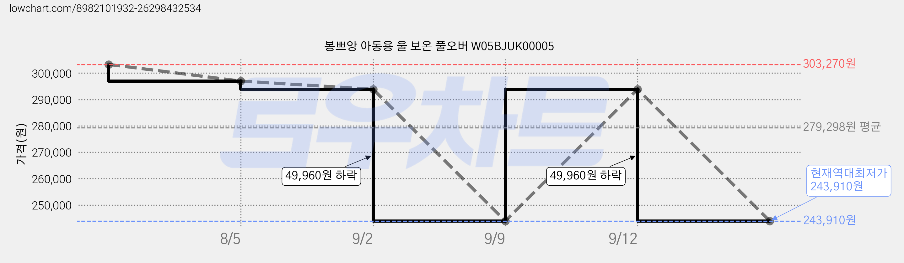 봉쁘앙 아동용 울 보온 풀오버 W05BJUK00005 가격 변동 차트, 현재가 243,910원, 역대최저가