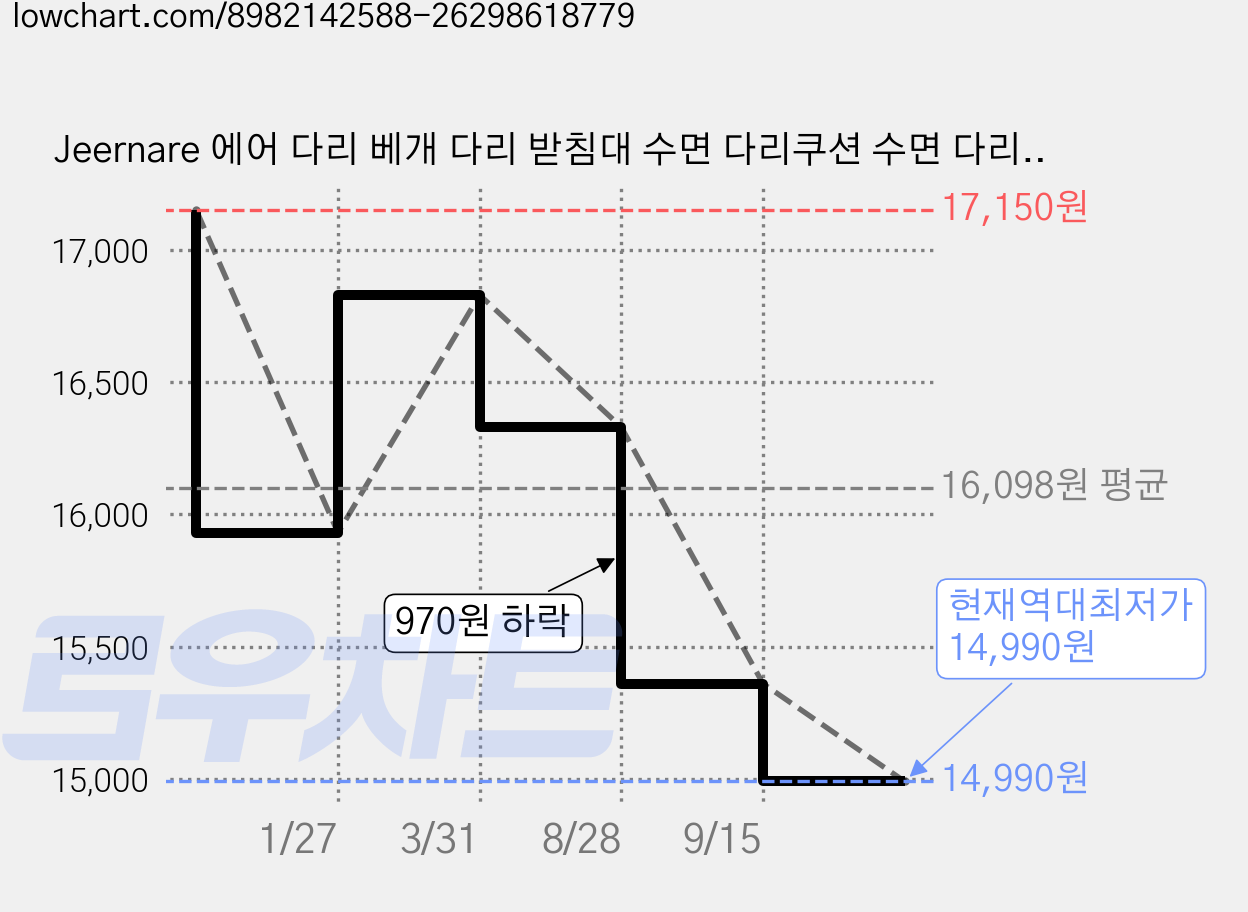 Jeernare 에어 다리 베개 다리 받침대 수면 다리쿠션 수면 다리베개 미끄럼방지 공기주입식, 1개, 베이지그레이 가격 변동 차트, 현재가 14,990원, 역대최저가
