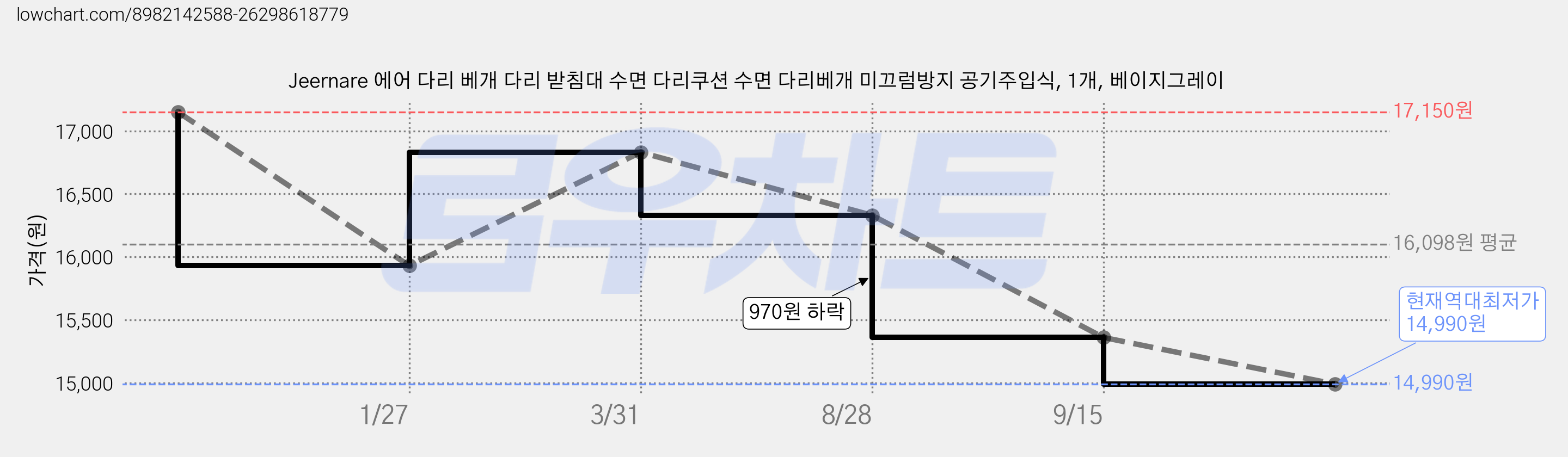 Jeernare 에어 다리 베개 다리 받침대 수면 다리쿠션 수면 다리베개 미끄럼방지 공기주입식, 1개, 베이지그레이 가격 변동 차트, 현재가 14,990원, 역대최저가