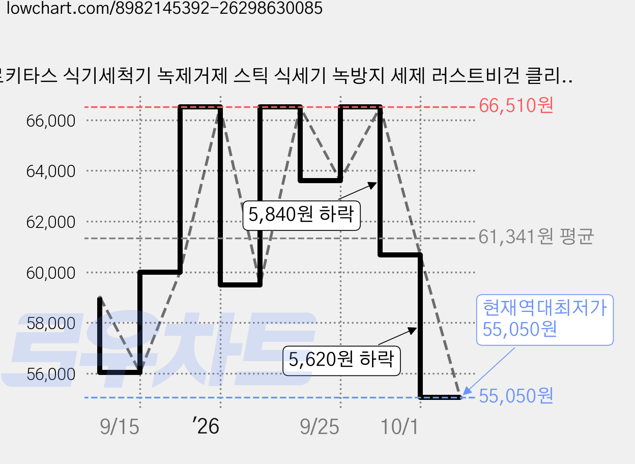로키타스 식기세척기 녹제거제 스틱 식세기 녹방지 세제 러스트비건 클리너 녹물 세척 녹 청소, 단순배송상품, 2개, 실버 가격 변동 차트, 현재가 55,050원, 역대최저가