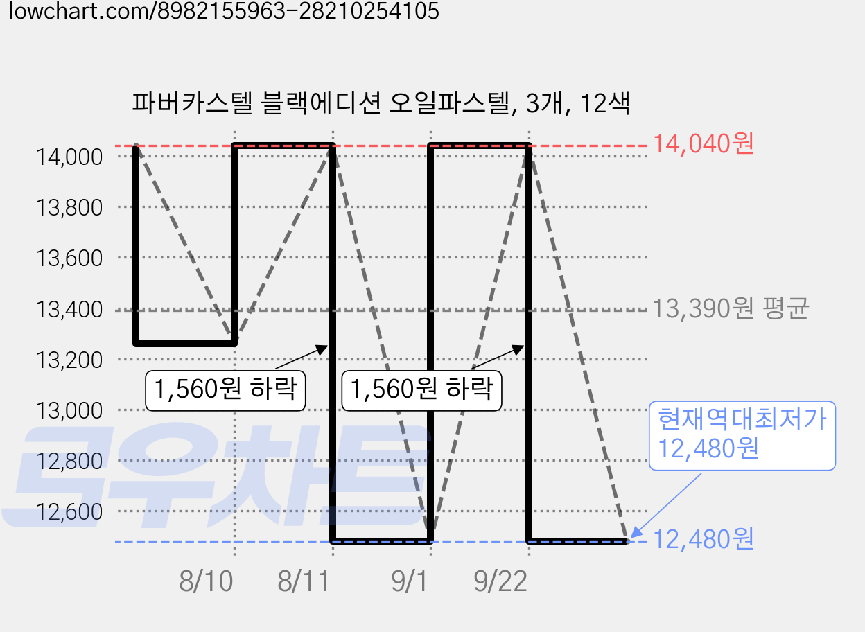 파버카스텔 블랙에디션 오일파스텔, 3개, 12색 가격 변동 차트, 현재가 12,480원, 역대최저가