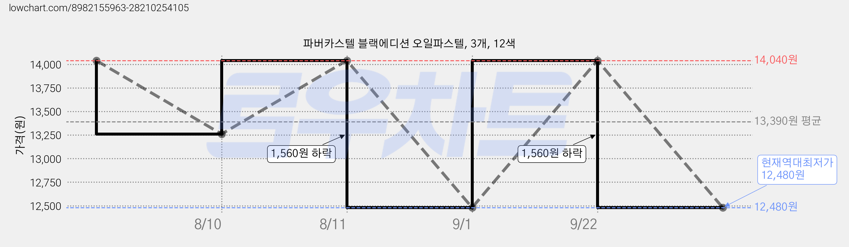 파버카스텔 블랙에디션 오일파스텔, 3개, 12색 가격 변동 차트, 현재가 12,480원, 역대최저가