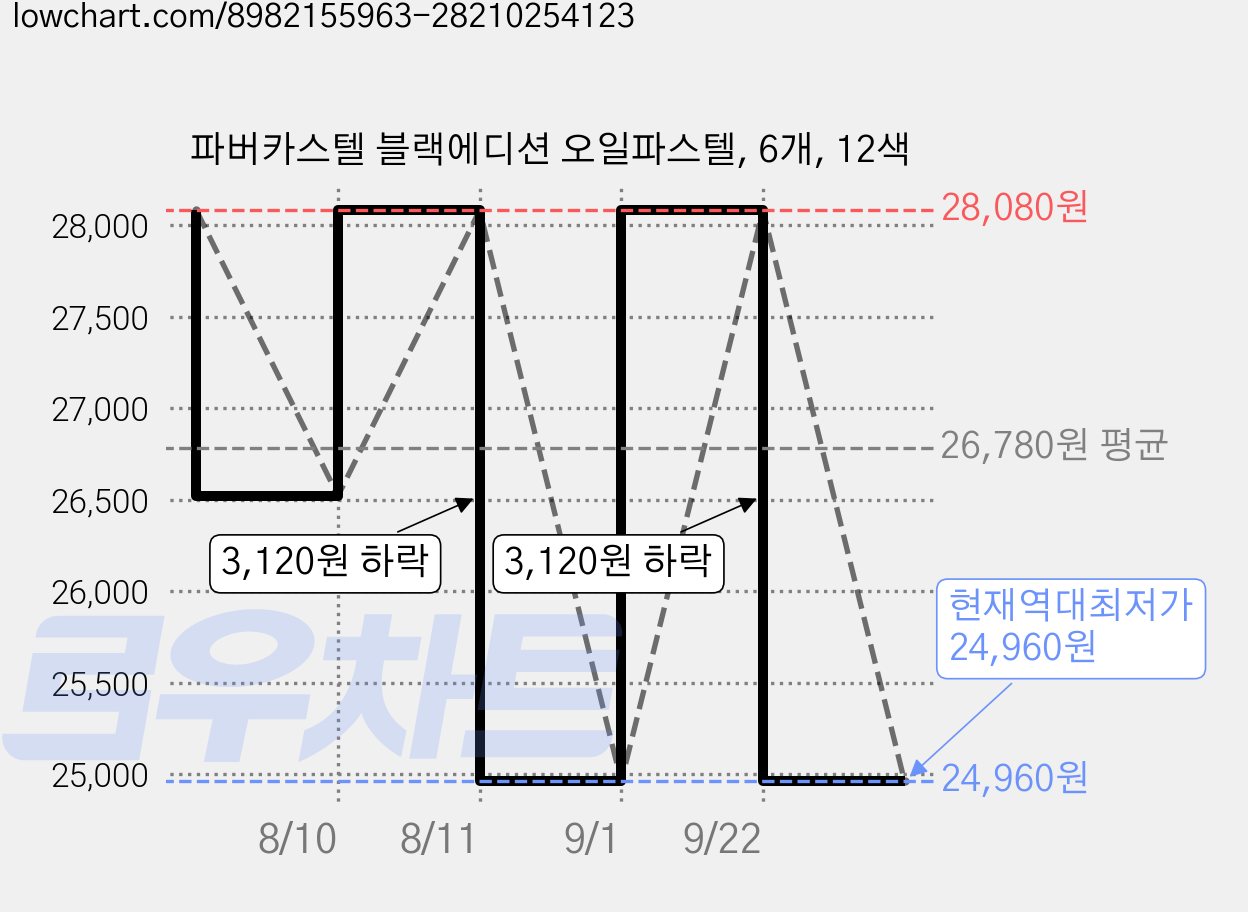 파버카스텔 블랙에디션 오일파스텔, 6개, 12색 가격 변동 차트, 현재가 24,960원, 역대최저가