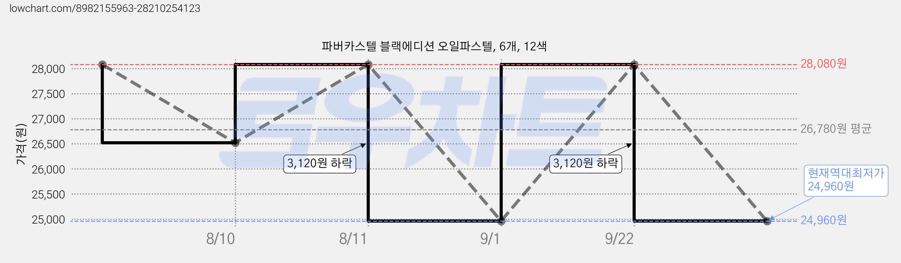 파버카스텔 블랙에디션 오일파스텔, 6개, 12색 가격 변동 차트, 현재가 24,960원, 역대최저가