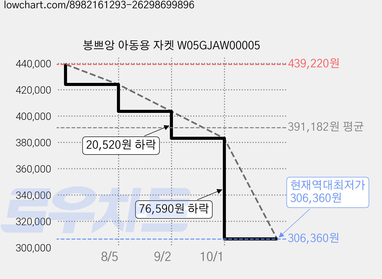 봉쁘앙 아동용 자켓 W05GJAW00005 가격 변동 차트, 현재가 306,360원, 역대최저가