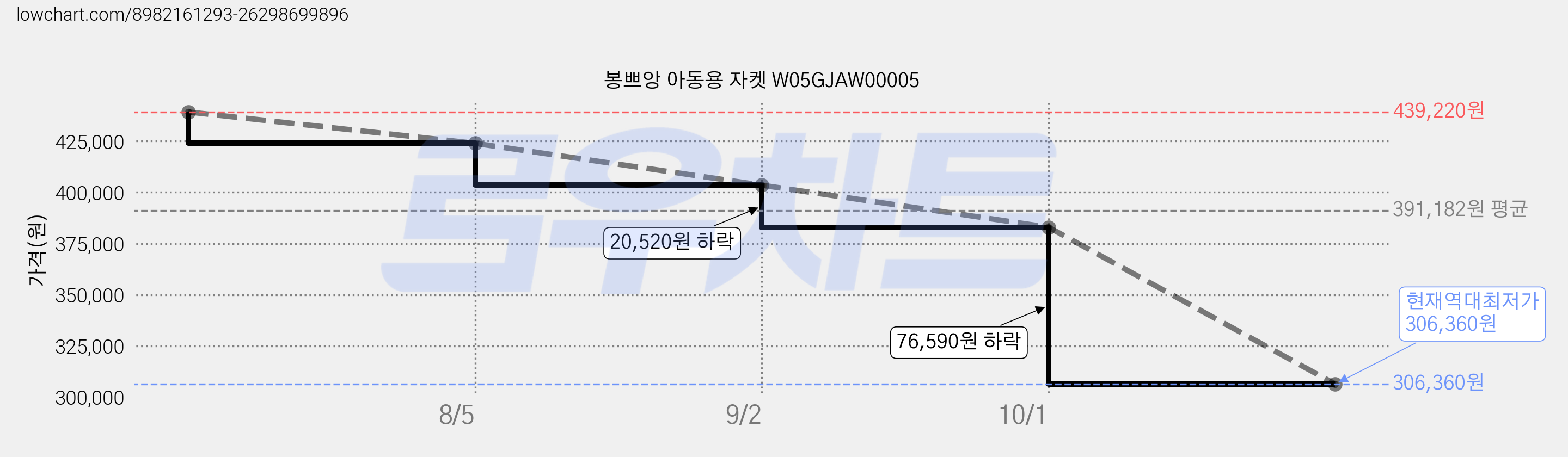봉쁘앙 아동용 자켓 W05GJAW00005 가격 변동 차트, 현재가 306,360원, 역대최저가