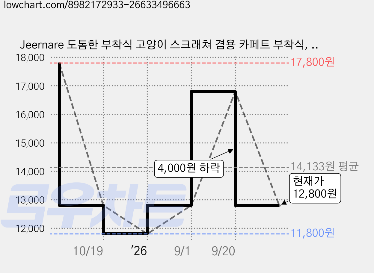 Jeernare 도톰한 부착식 고양이 스크래쳐 겸용 카페트 부착식, 2개, 간식 고양이 가격 변동 차트, 현재가 12,800원, 관측 최저가 11,800원