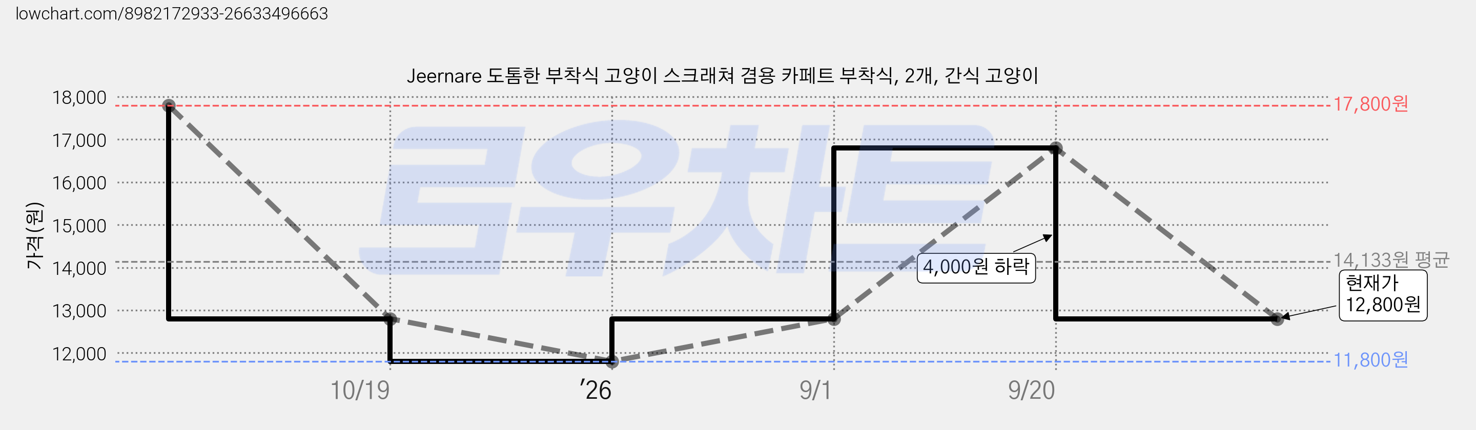 Jeernare 도톰한 부착식 고양이 스크래쳐 겸용 카페트 부착식, 2개, 간식 고양이 가격 변동 차트, 현재가 12,800원, 관측 최저가 11,800원