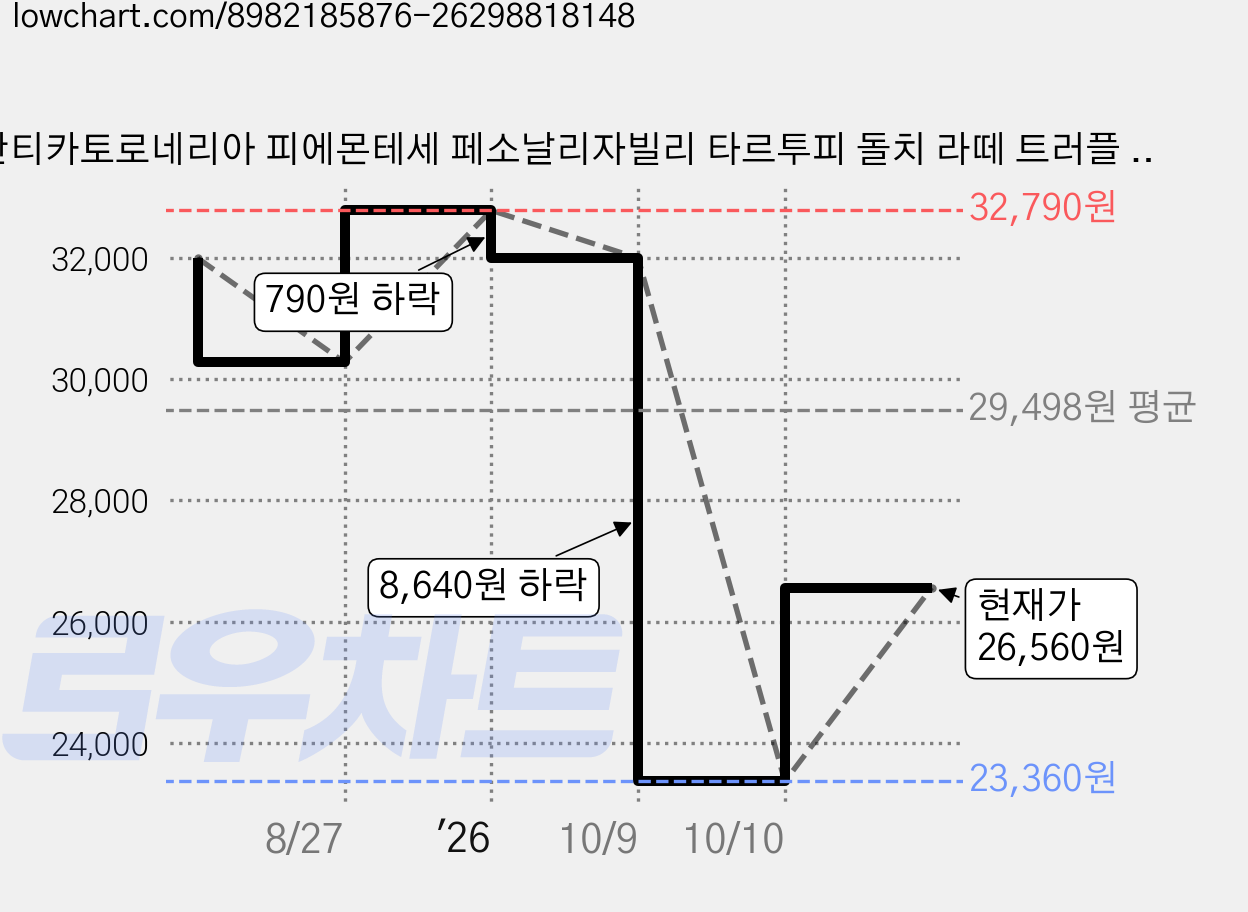 안티카토로네리아 피에몬테세 페소날리자빌리 타르투피 돌치 라떼 트러플 초콜릿, 160g, 1개 가격 변동 차트, 현재가 26,560원, 관측 최저가 23,360원