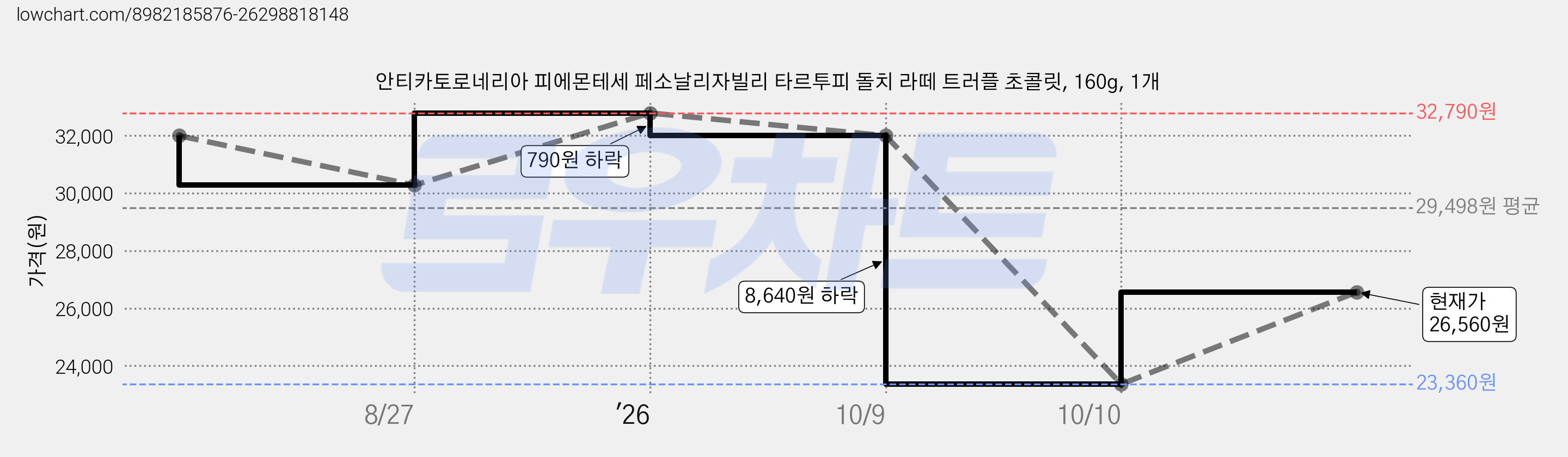 안티카토로네리아 피에몬테세 페소날리자빌리 타르투피 돌치 라떼 트러플 초콜릿, 160g, 1개 가격 변동 차트, 현재가 26,560원, 관측 최저가 23,360원
