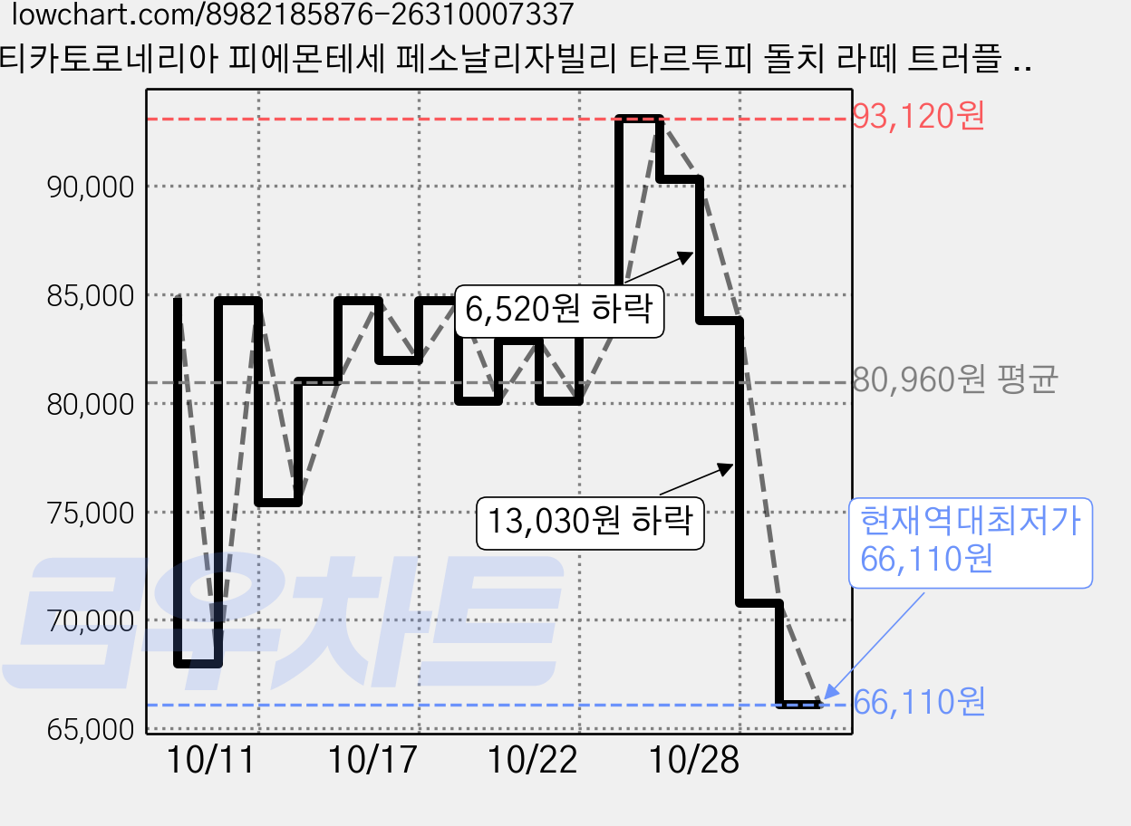 안티카토로네리아 피에몬테세 페소날리자빌리 타르투피 돌치 라떼 트러플 초콜릿, 160g, 3개 가격 변동 차트, 현재가 66,110원, 역대최저가