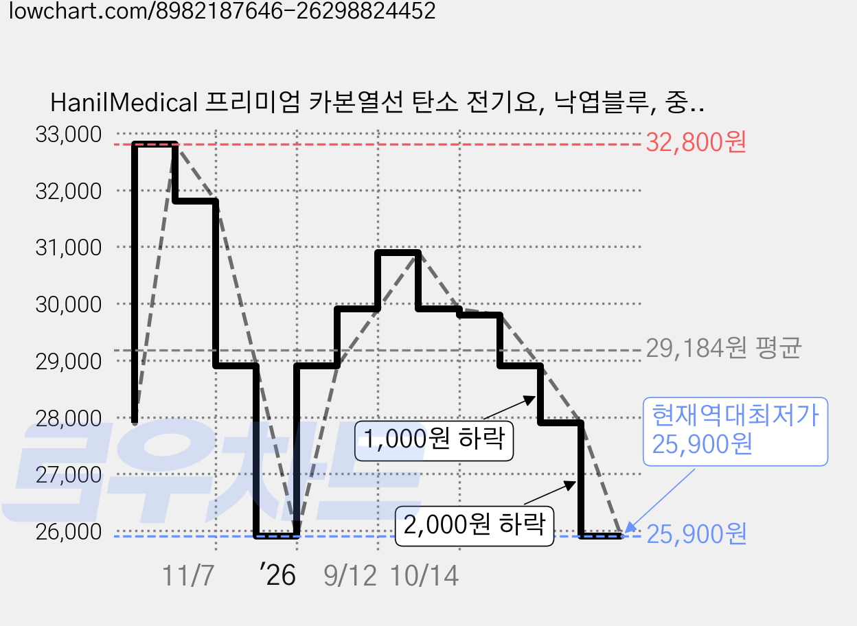HanilMedical 프리미엄 카본열선 탄소 전기요, 낙엽블루, 중(100 x 180 cm) 가격 변동 차트, 현재가 25,900원, 역대최저가