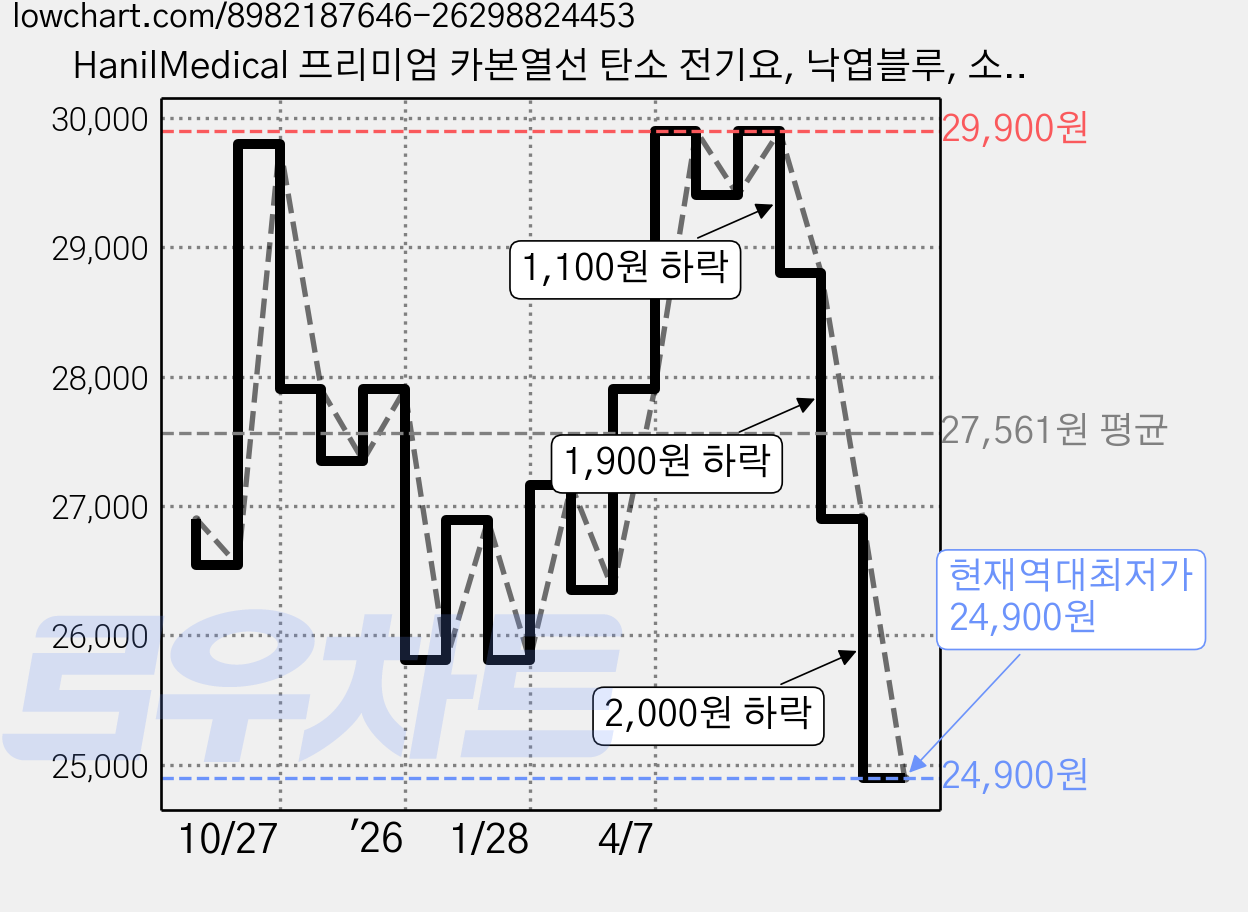HanilMedical 프리미엄 카본열선 탄소 전기요, 낙엽블루, 소(67.5 x 180 cm) 가격 변동 차트, 현재가 24,900원, 역대최저가