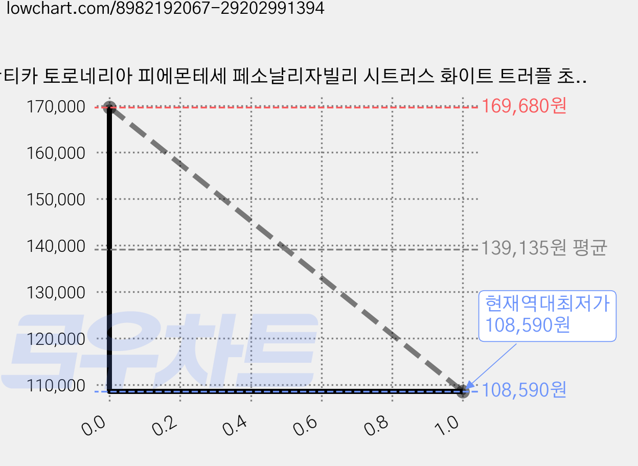 안티카 토로네리아 피에몬테세 페소날리자빌리 시트러스 화이트 트러플 초콜릿, 160g, 6개 가격 변동 차트, 현재가 108,590원, 역대최저가