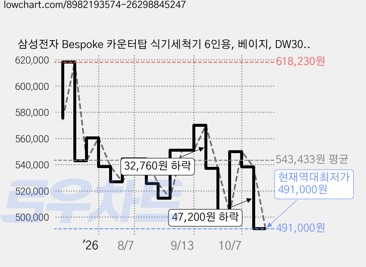 삼성전자 Bespoke 카운터탑 식기세척기 6인용, 베이지, DW30FB300CE0, 방문설치 가격 변동 차트, 현재가 491,000원, 역대최저가