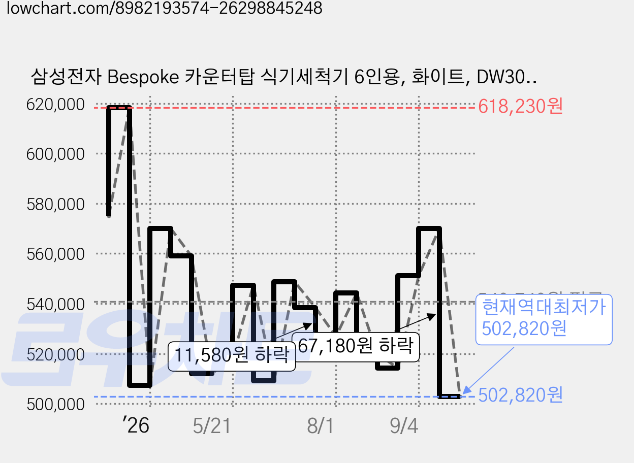 삼성전자 Bespoke 카운터탑 식기세척기 6인용, 화이트, DW30FB300CW0, 방문설치 가격 변동 차트, 현재가 502,820원, 역대최저가