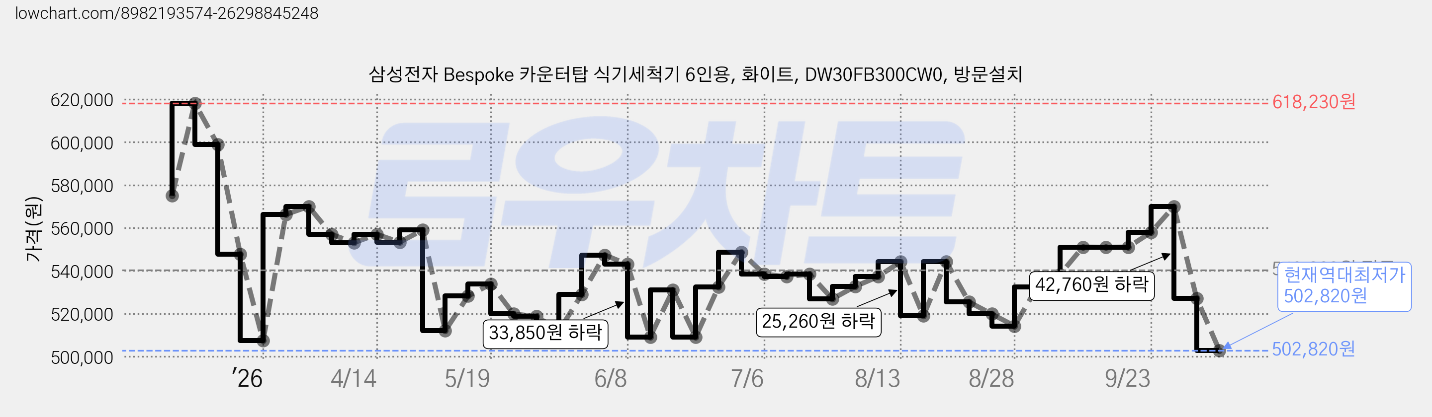 삼성전자 Bespoke 카운터탑 식기세척기 6인용, 화이트, DW30FB300CW0, 방문설치 가격 변동 차트, 현재가 502,820원, 역대최저가