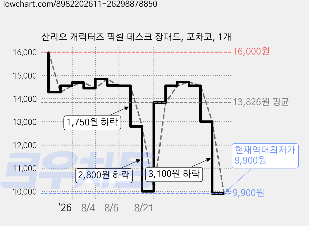 산리오 캐릭터즈 픽셀 데스크 장패드, 포차코, 1개 가격 변동 차트, 현재가 9,900원, 역대최저가