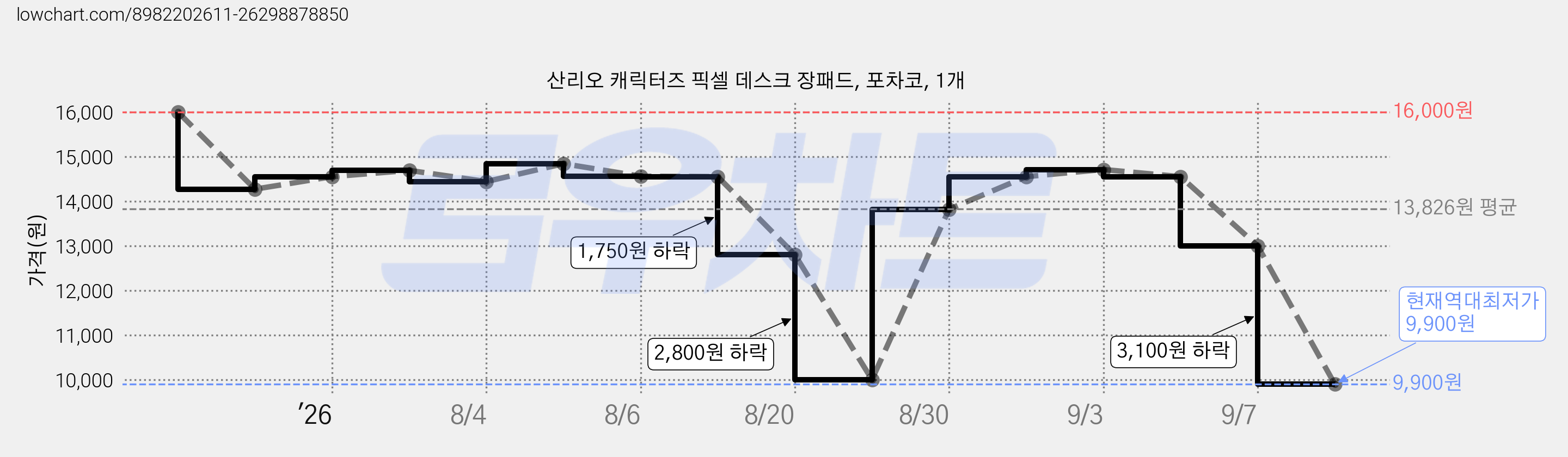 산리오 캐릭터즈 픽셀 데스크 장패드, 포차코, 1개 가격 변동 차트, 현재가 9,900원, 역대최저가