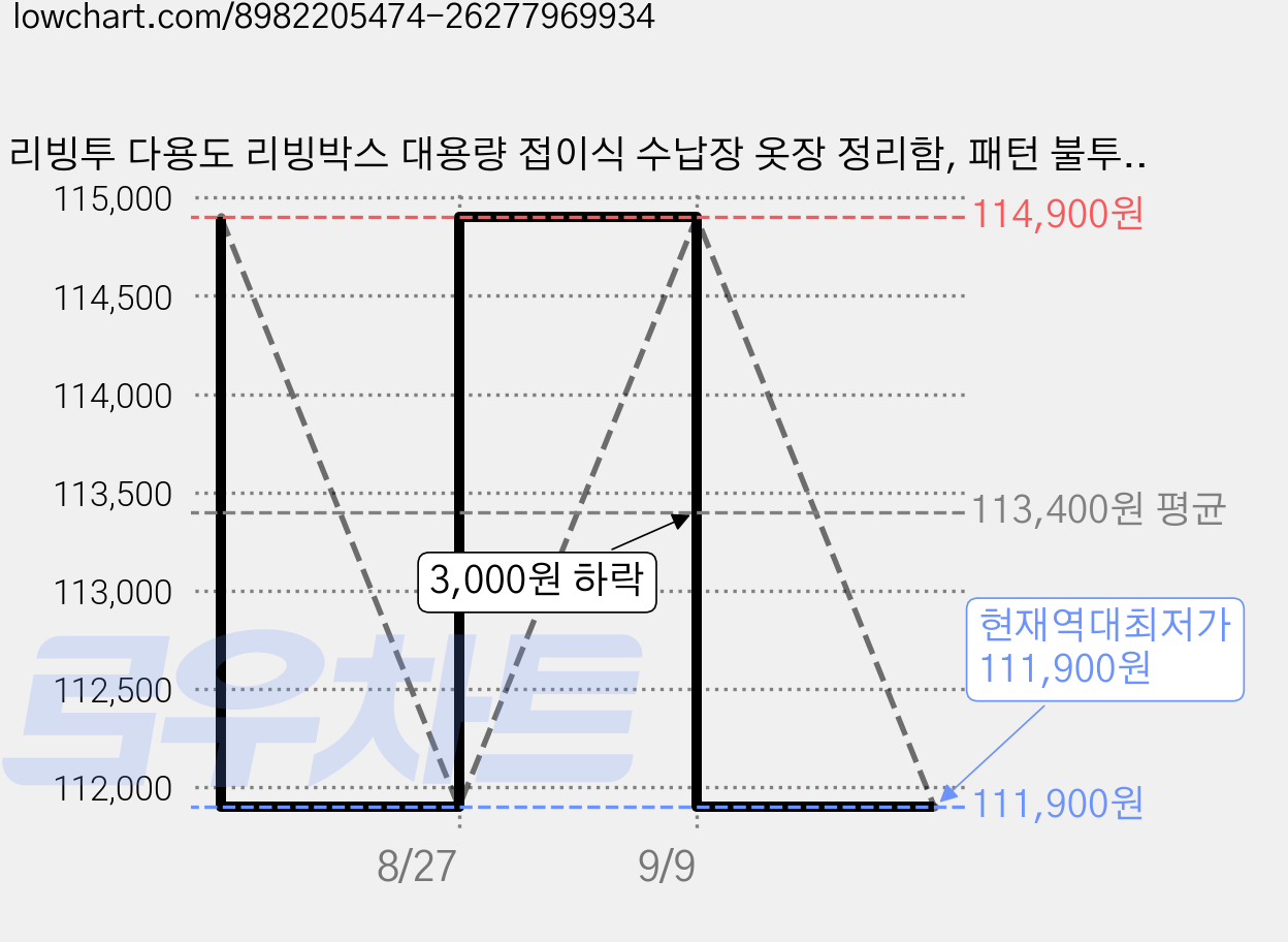 리빙투 다용도 리빙박스 대용량 접이식 수납장 옷장 정리함, 패턴 불투명 화이트, 1세트 가격 변동 차트, 현재가 111,900원, 역대최저가