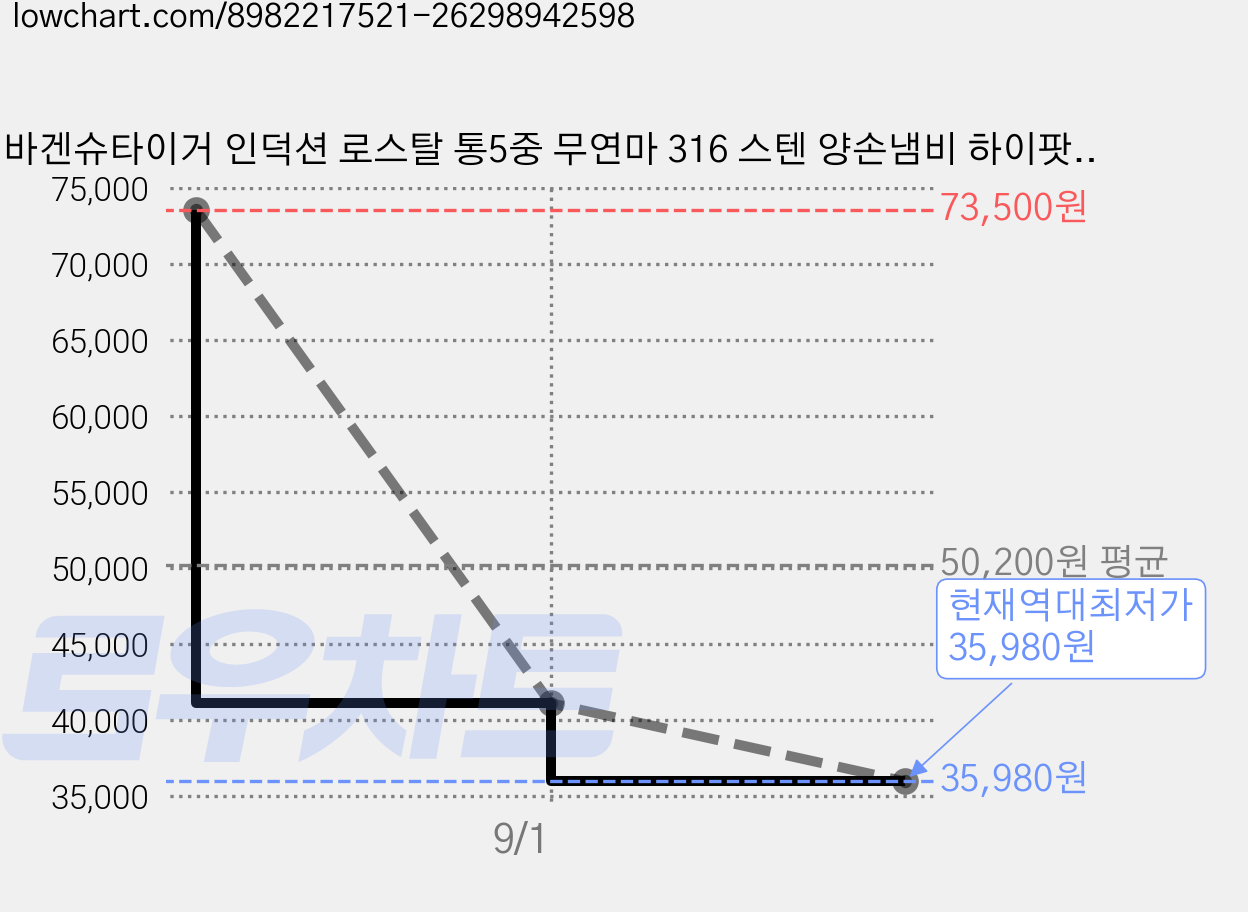 바겐슈타이거 인덕션 로스탈 통5중 무연마 316 스텐 양손냄비 하이팟, 18cm, 1개 가격 변동 차트, 현재가 35,980원, 역대최저가