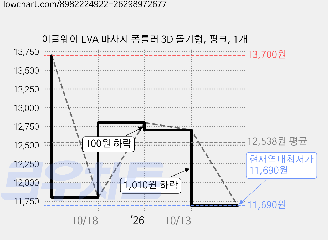 이글웨이 EVA 마사지 폼롤러 3D 돌기형, 핑크, 1개 가격 변동 차트, 현재가 11,690원, 역대최저가