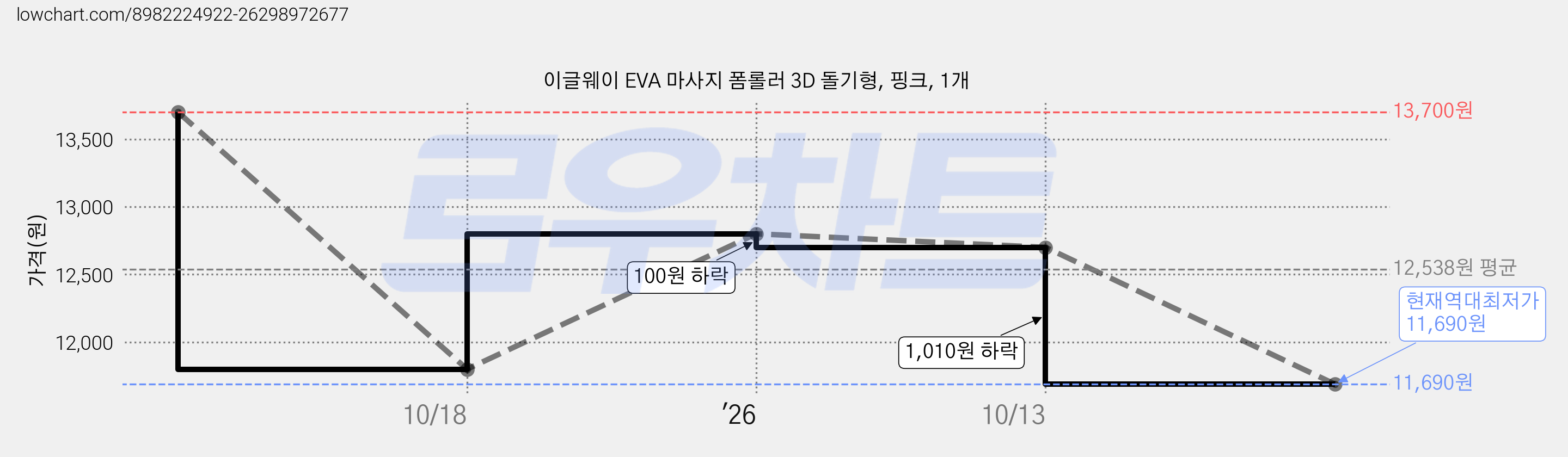 이글웨이 EVA 마사지 폼롤러 3D 돌기형, 핑크, 1개 가격 변동 차트, 현재가 11,690원, 역대최저가