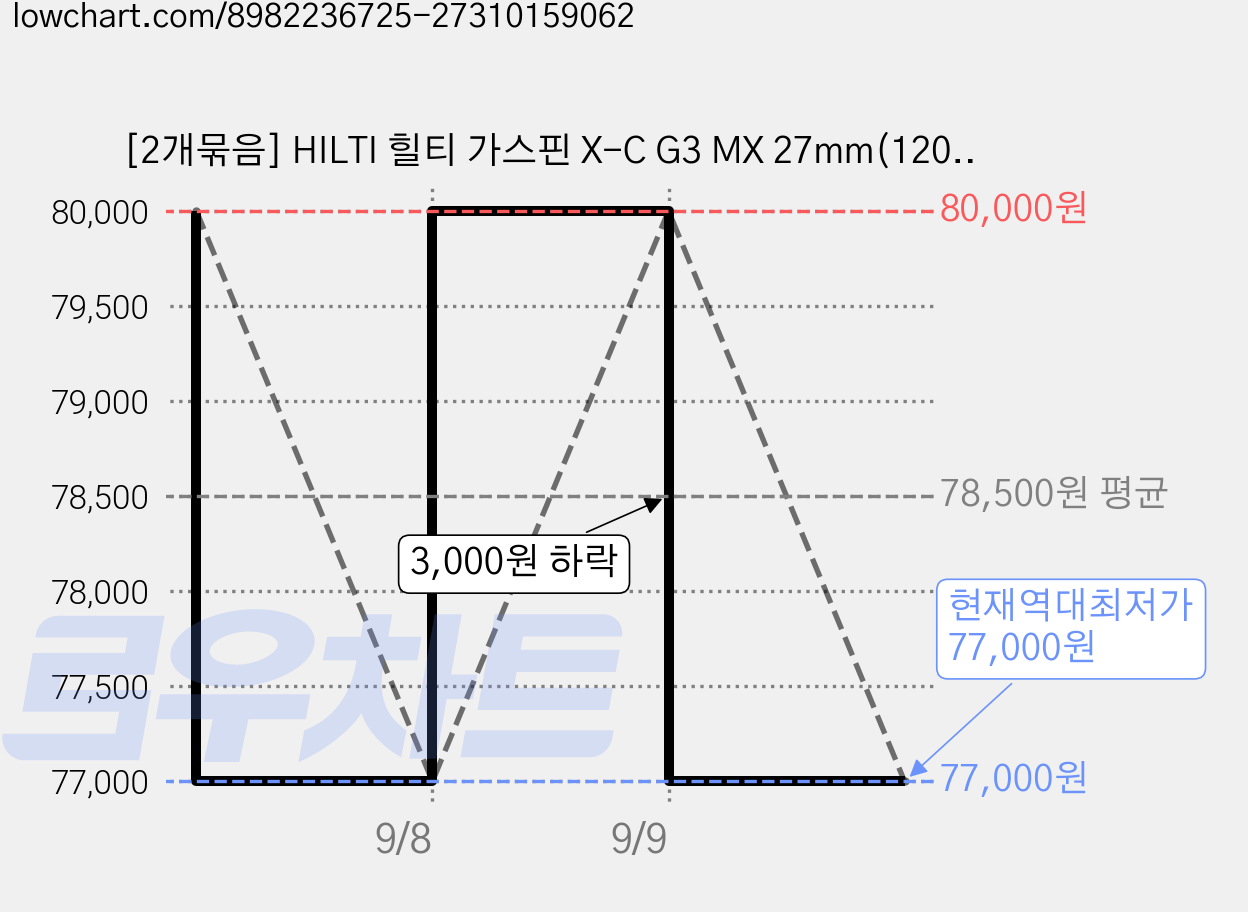 [2개묶음] HILTI 힐티 가스핀 X-C G3 MX 27mm(1200발) GX120 GX3 공용, 2개 가격 변동 차트, 현재가 77,000원, 역대최저가
