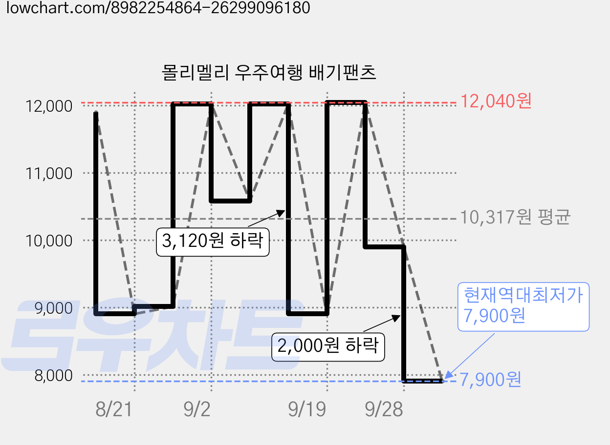 몰리멜리 우주여행 배기팬츠 가격 변동 차트, 현재가 7,900원, 역대최저가