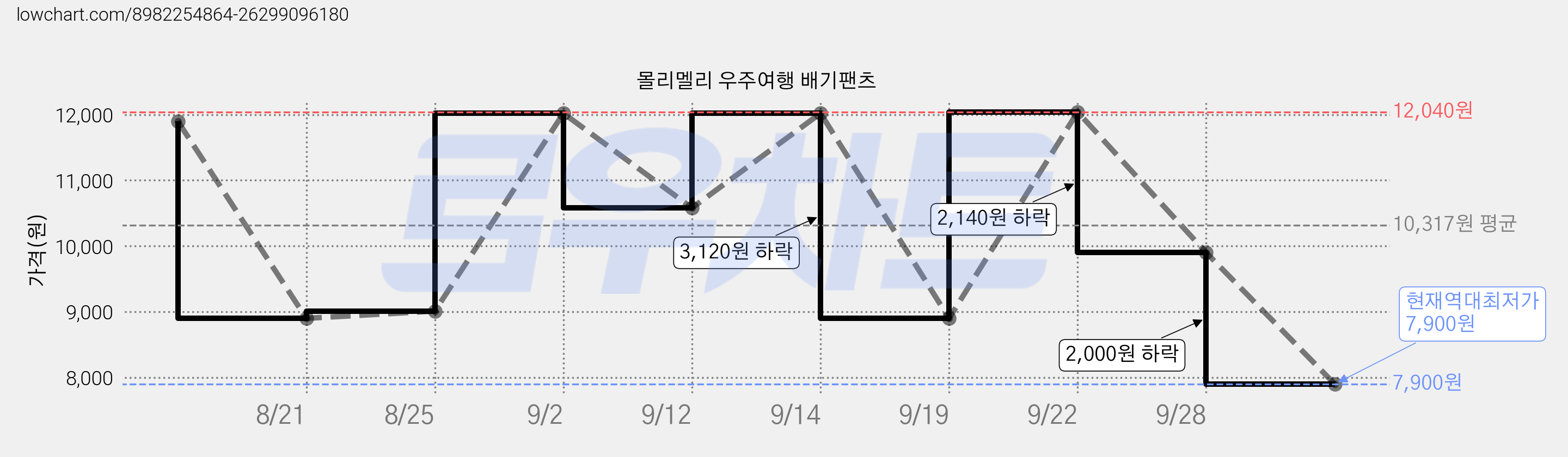 몰리멜리 우주여행 배기팬츠 가격 변동 차트, 현재가 7,900원, 역대최저가