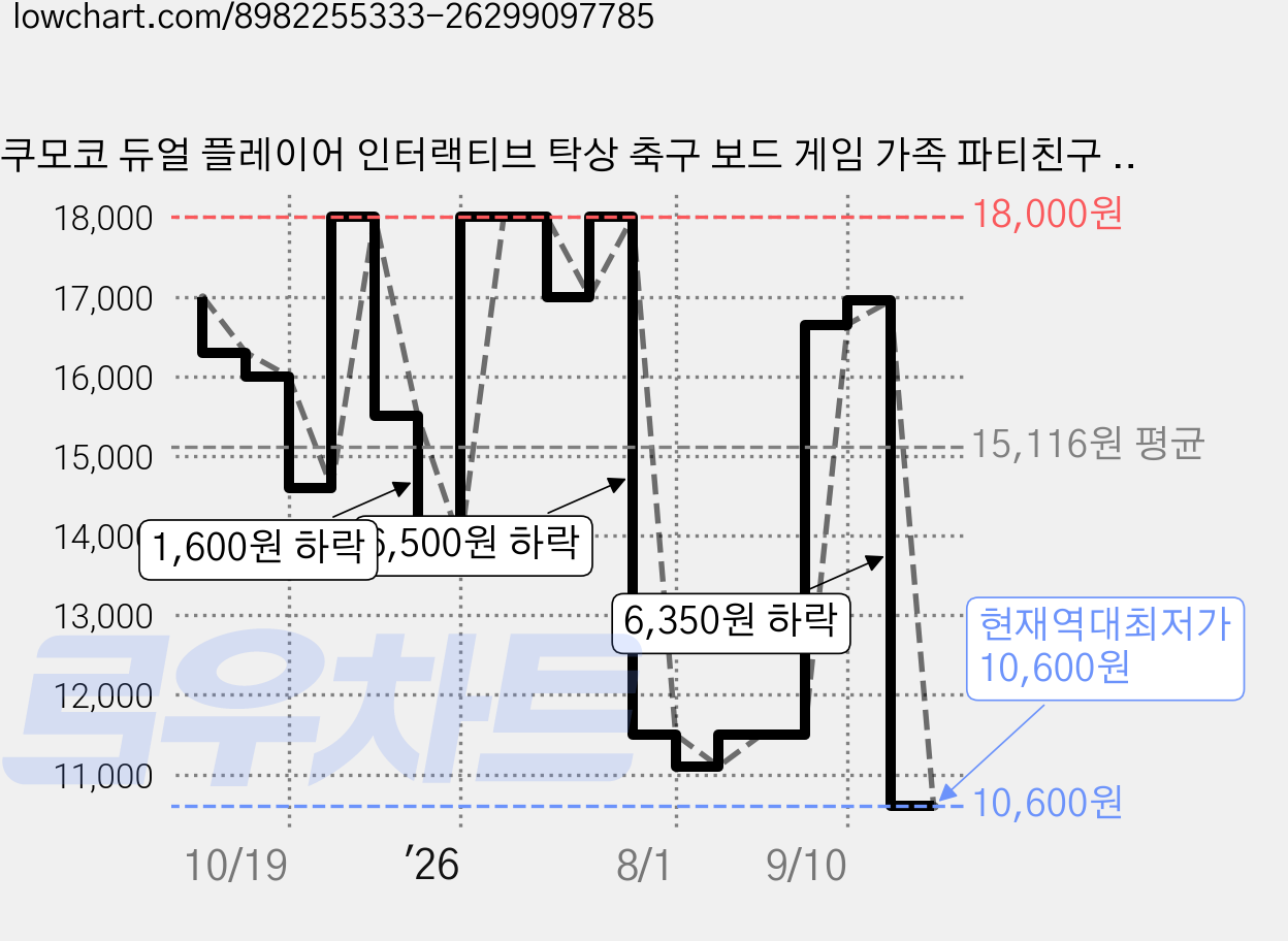 쿠모코 듀얼 플레이어 인터랙티브 탁상 축구 보드 게임 가족 파티친구 대전용 스포츠 완구, 56.8*27.7*11.1cm, 대형 축구대 공 10개 포함, 1개, 혼합색상 가격 변동 차트, 현재가 10,600원, 역대최저가