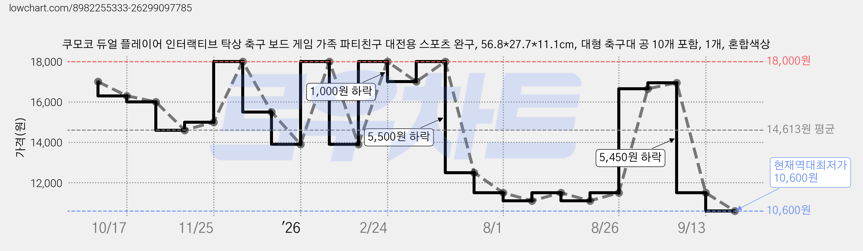 쿠모코 듀얼 플레이어 인터랙티브 탁상 축구 보드 게임 가족 파티친구 대전용 스포츠 완구, 56.8*27.7*11.1cm, 대형 축구대 공 10개 포함, 1개, 혼합색상 가격 변동 차트, 현재가 10,600원, 역대최저가