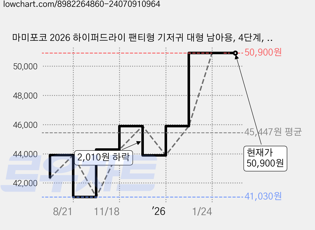 마미포코 2026 하이퍼드라이 팬티형 기저귀 대형 남아용, 4단계, 126매 가격 변동 차트, 현재가 50,900원, 관측 최저가 41,030원
