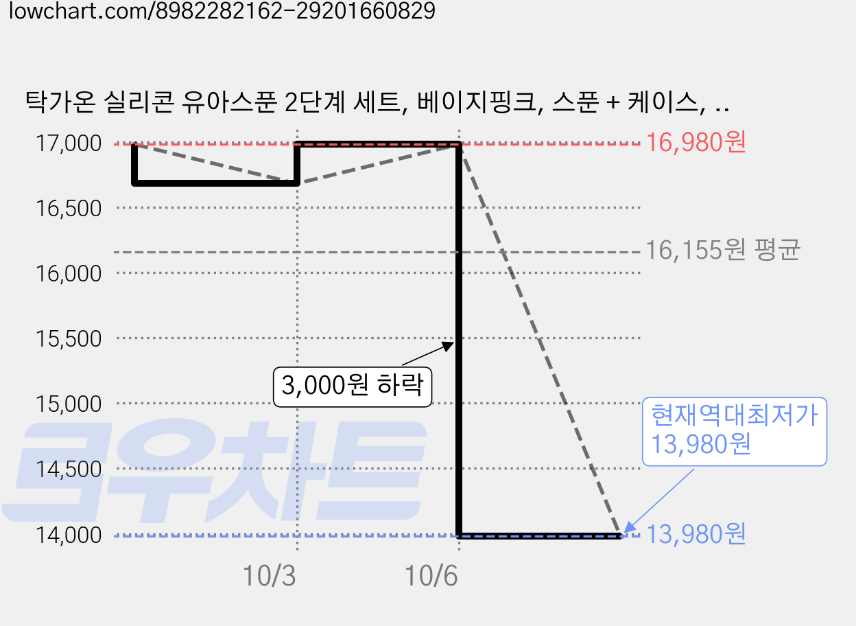탁가온 실리콘 유아스푼 2단계 세트, 베이지핑크, 스푼 + 케이스, 2세트 가격 변동 차트, 현재가 13,980원, 역대최저가