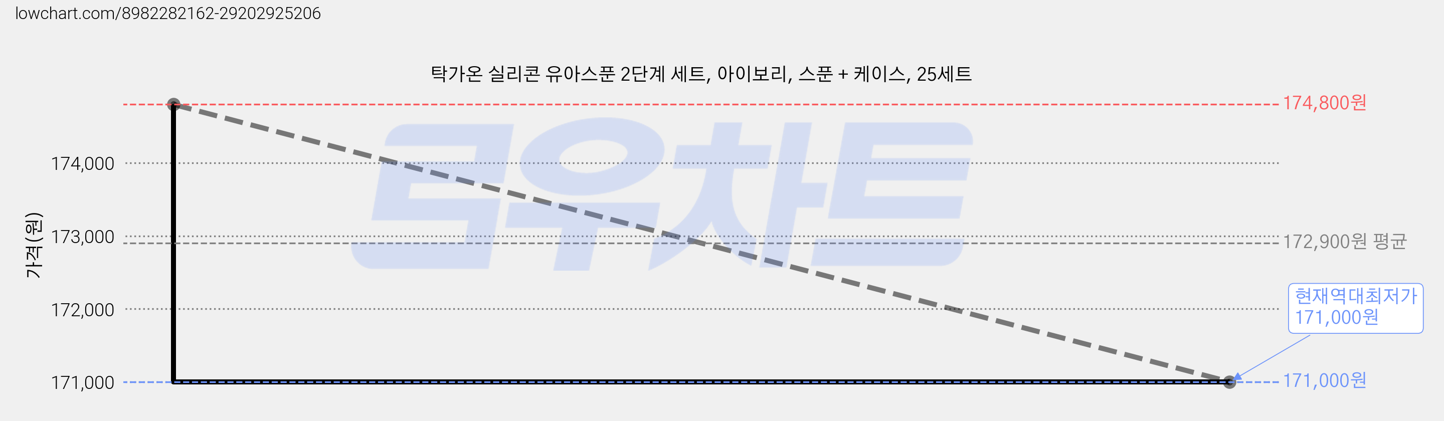 탁가온 실리콘 유아스푼 2단계 세트, 아이보리, 스푼 + 케이스, 25세트 가격 변동 차트, 현재가 171,000원, 역대최저가
