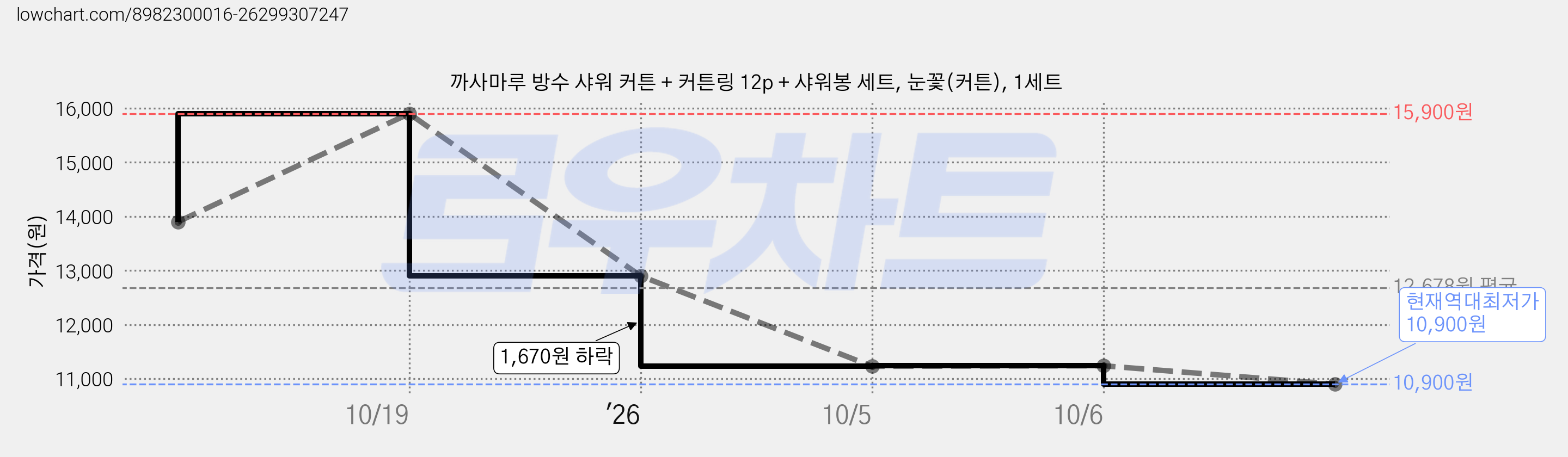 까사마루 방수 샤워 커튼 + 커튼링 12p + 샤워봉 세트, 눈꽃(커튼), 1세트 가격 변동 차트, 현재가 10,900원, 역대최저가