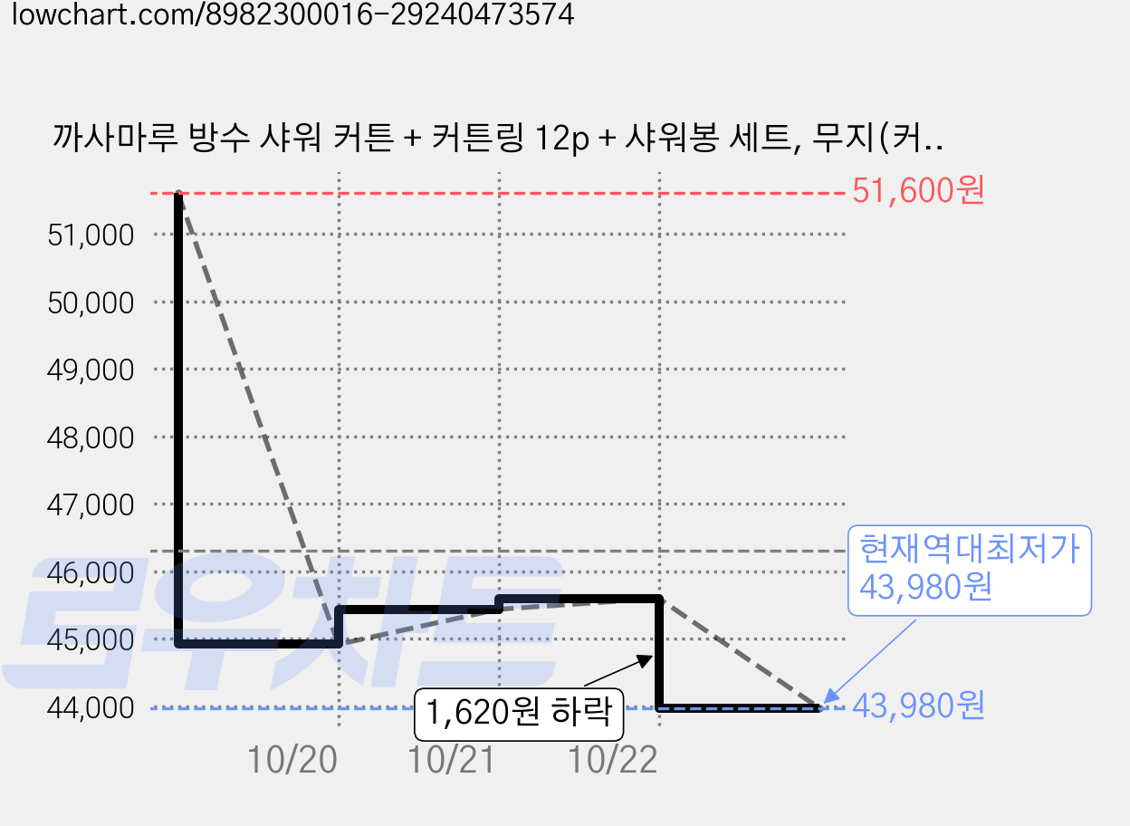 까사마루 방수 샤워 커튼 + 커튼링 12p + 샤워봉 세트, 무지(커튼), 4세트 가격 변동 차트, 현재가 43,980원, 역대최저가