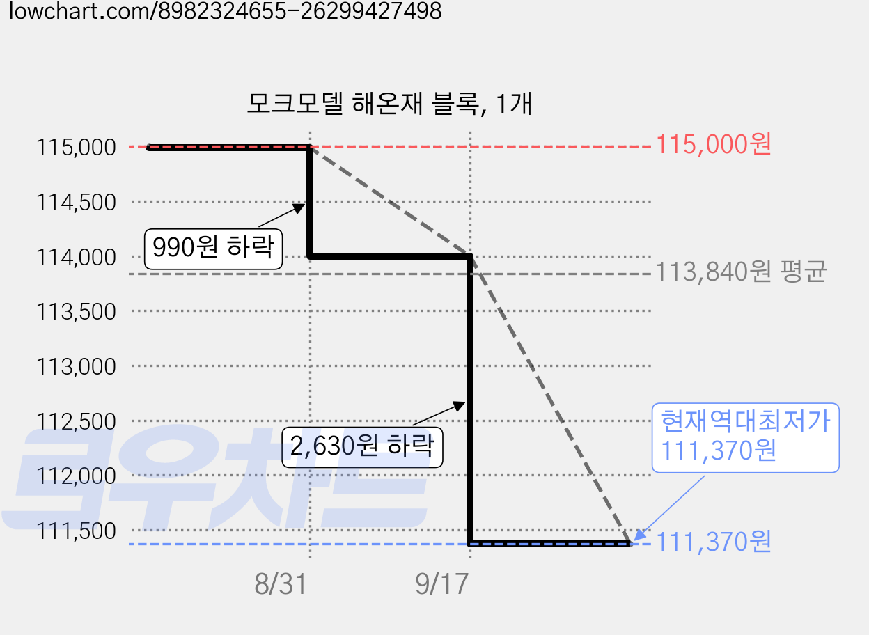 모크모델 해온재 블록, 1개 가격 변동 차트, 현재가 111,370원, 역대최저가