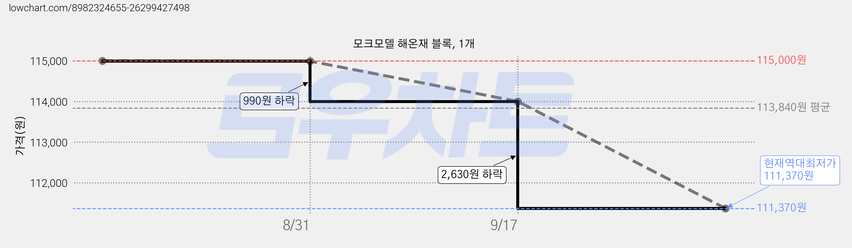 모크모델 해온재 블록, 1개 가격 변동 차트, 현재가 111,370원, 역대최저가