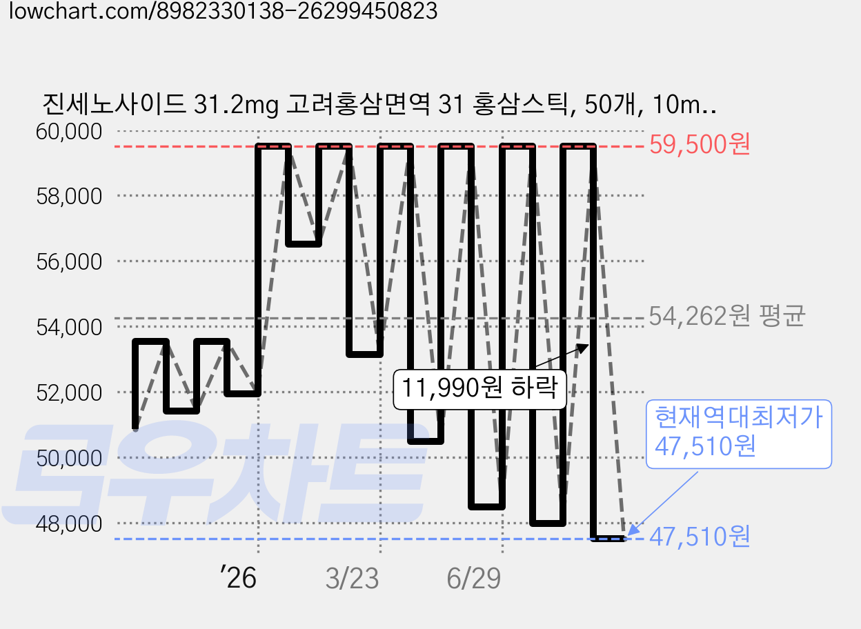 진세노사이드 31.2mg 고려홍삼면역 31 홍삼스틱, 50개, 10ml 가격 변동 차트, 현재가 47,510원, 역대최저가