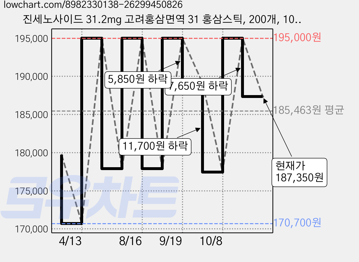 진세노사이드 31.2mg 고려홍삼면역 31 홍삼스틱, 200개, 10ml 가격 변동 차트, 현재가 187,350원, 관측 최저가 170,700원