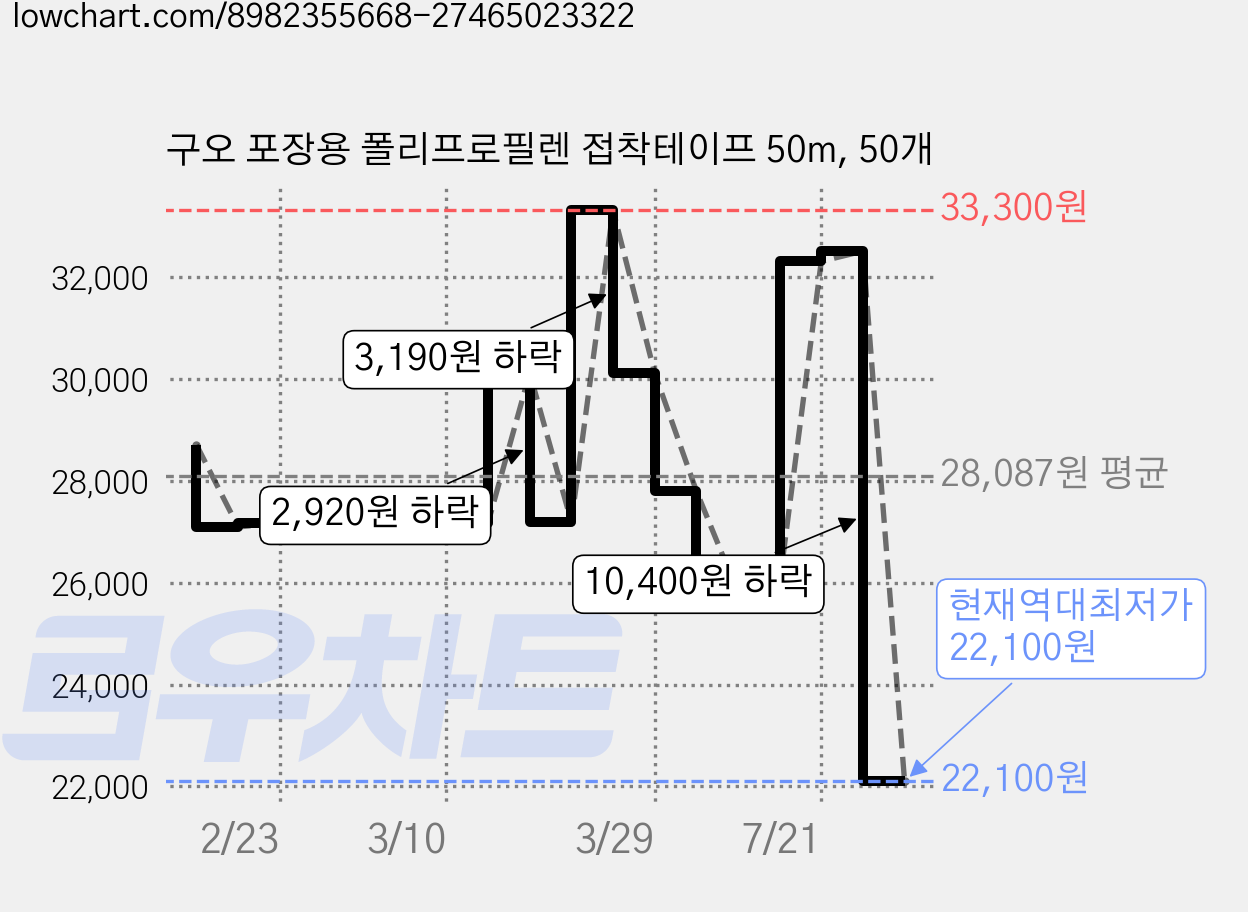 구오 포장용 폴리프로필렌 접착테이프 50m, 50개 가격 변동 차트, 현재가 22,100원, 역대최저가