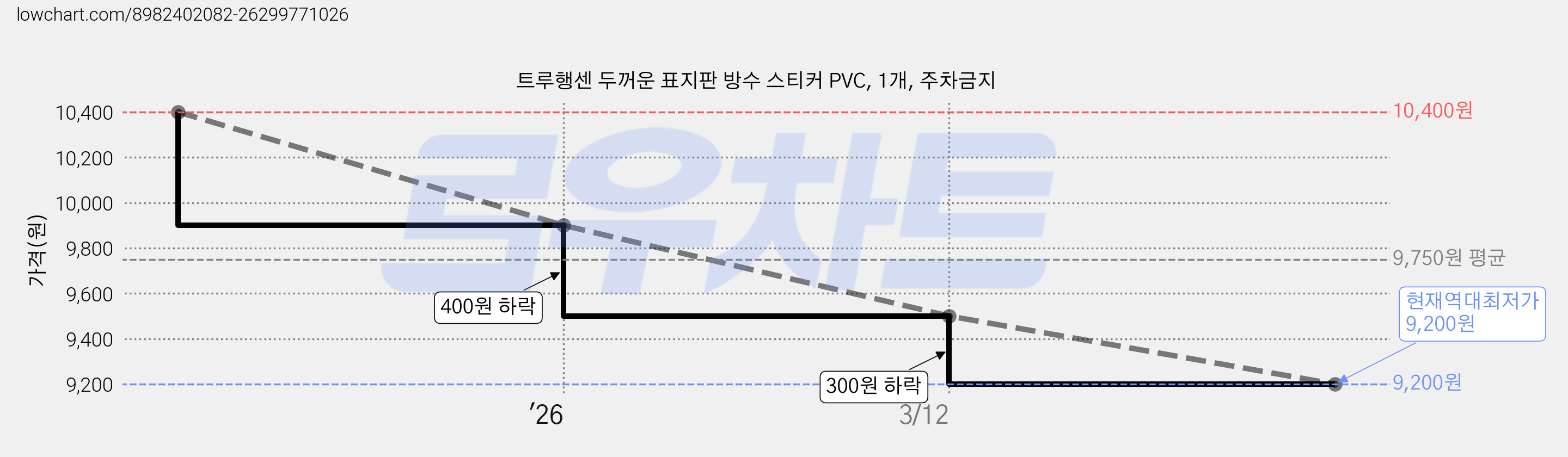 트루행센 두꺼운 표지판 방수 스티커 PVC, 1개, 주차금지 가격 변동 차트, 현재가 9,200원, 역대최저가