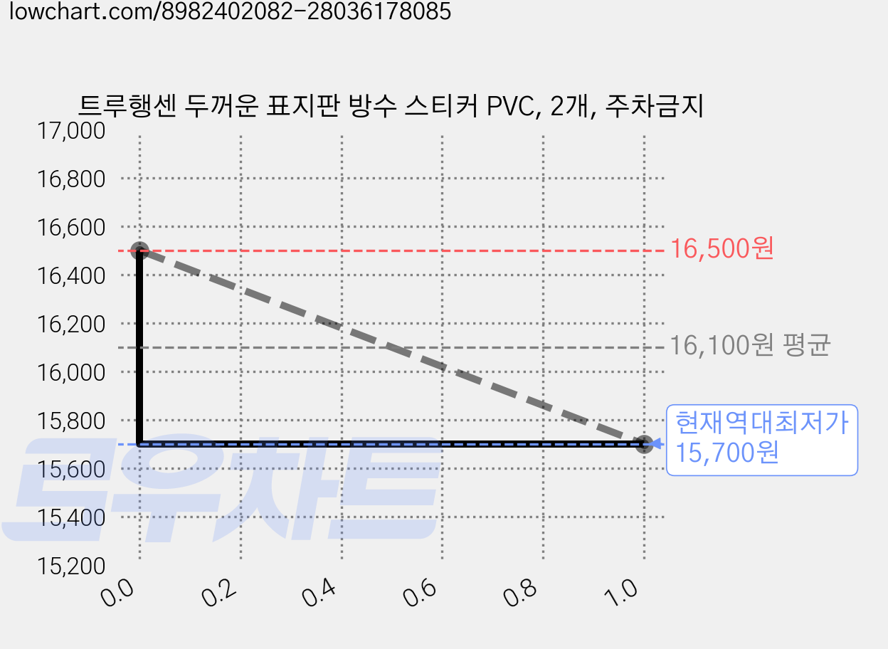 트루행센 두꺼운 표지판 방수 스티커 PVC, 2개, 주차금지 가격 변동 차트, 현재가 15,700원, 역대최저가