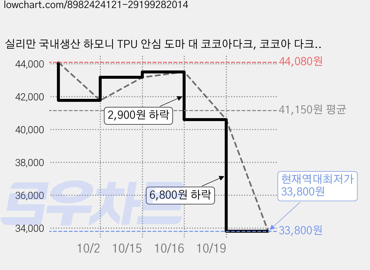 실리만 국내생산 하모니 TPU 안심 도마 대 코코아다크, 코코아 다크, 2개 가격 변동 차트, 현재가 33,800원, 역대최저가