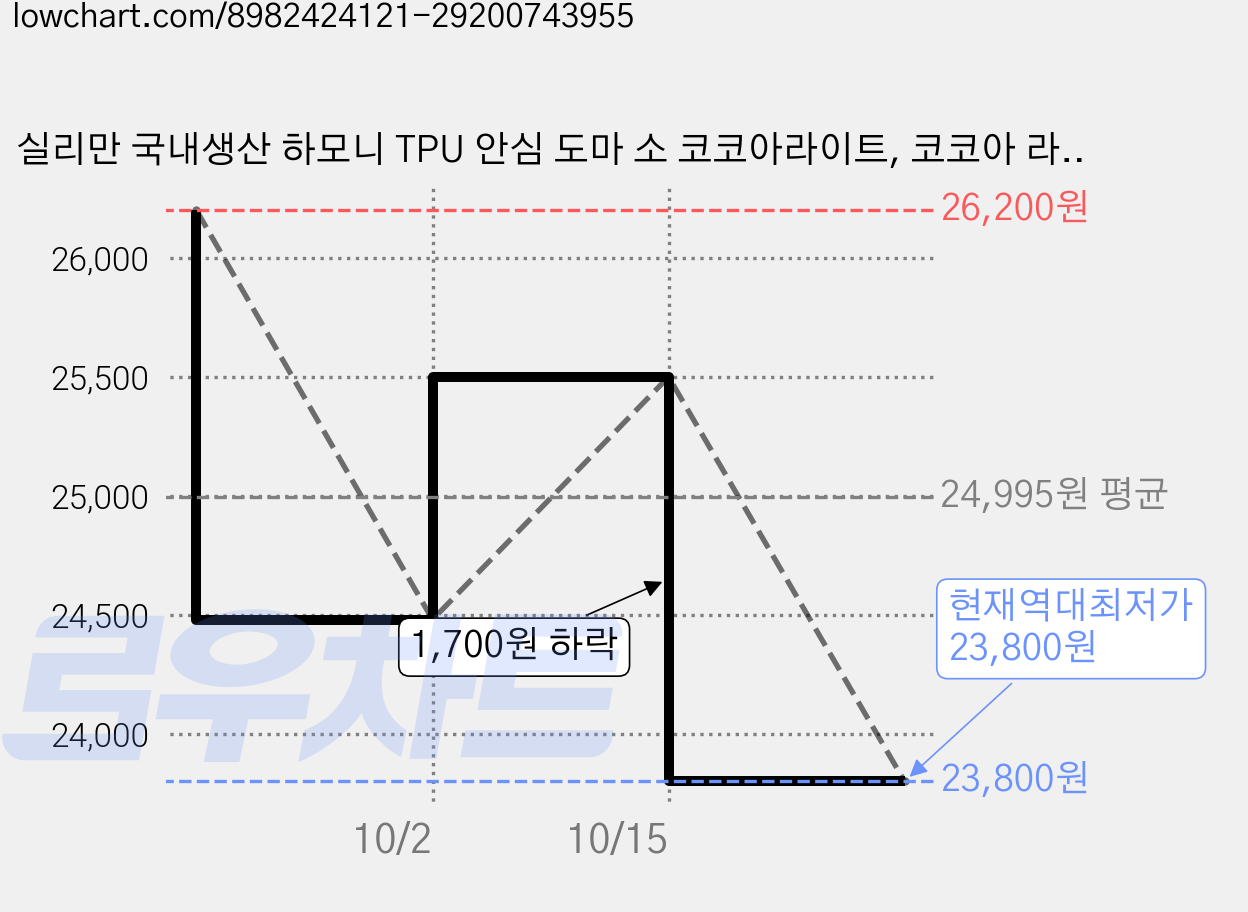 실리만 국내생산 하모니 TPU 안심 도마 소 코코아라이트, 코코아 라이트, 2개 가격 변동 차트, 현재가 23,800원, 역대최저가