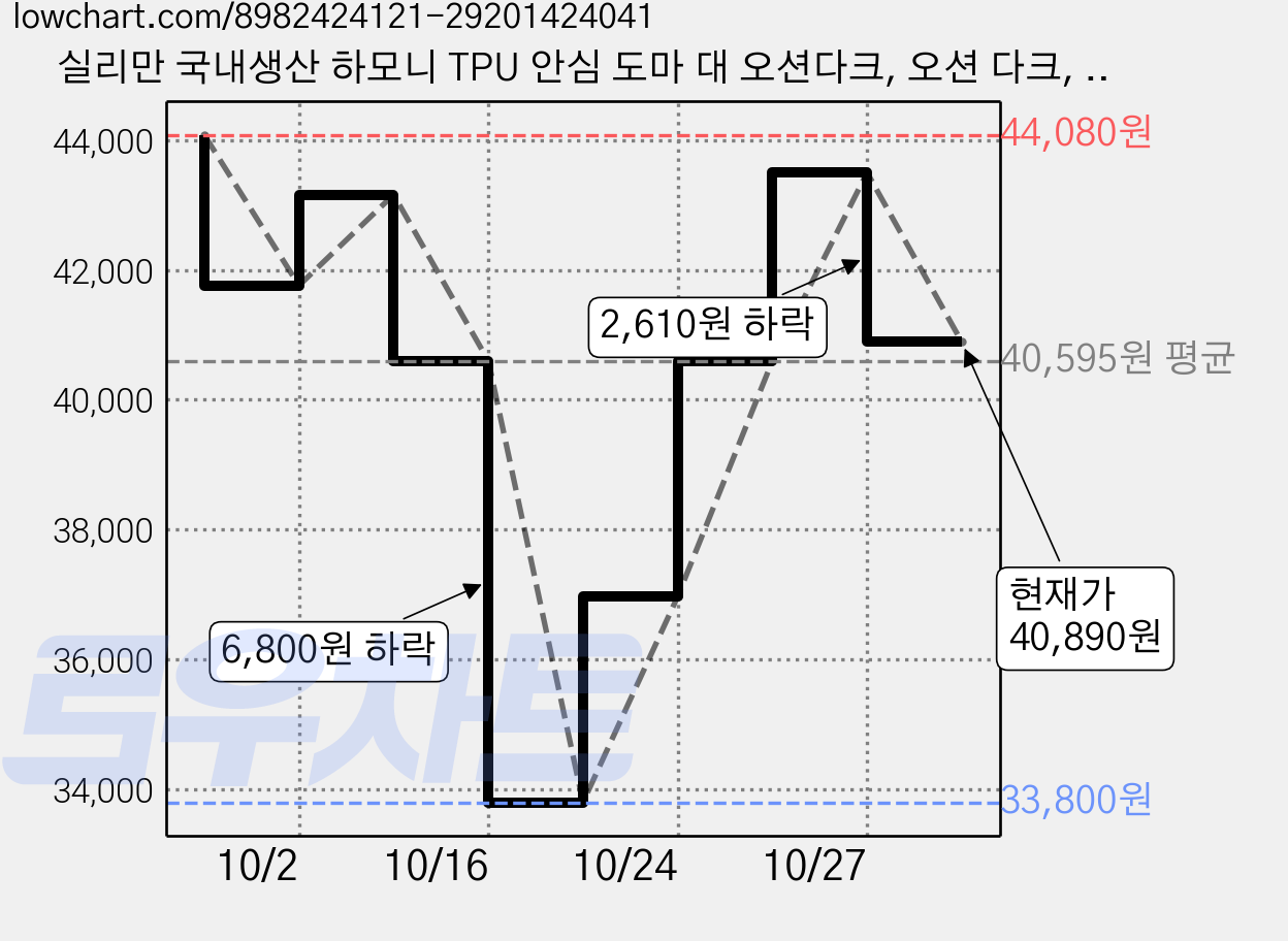 실리만 국내생산 하모니 TPU 안심 도마 대 오션다크, 오션 다크, 2개 가격 변동 차트, 현재가 40,890원, 관측 최저가 33,800원