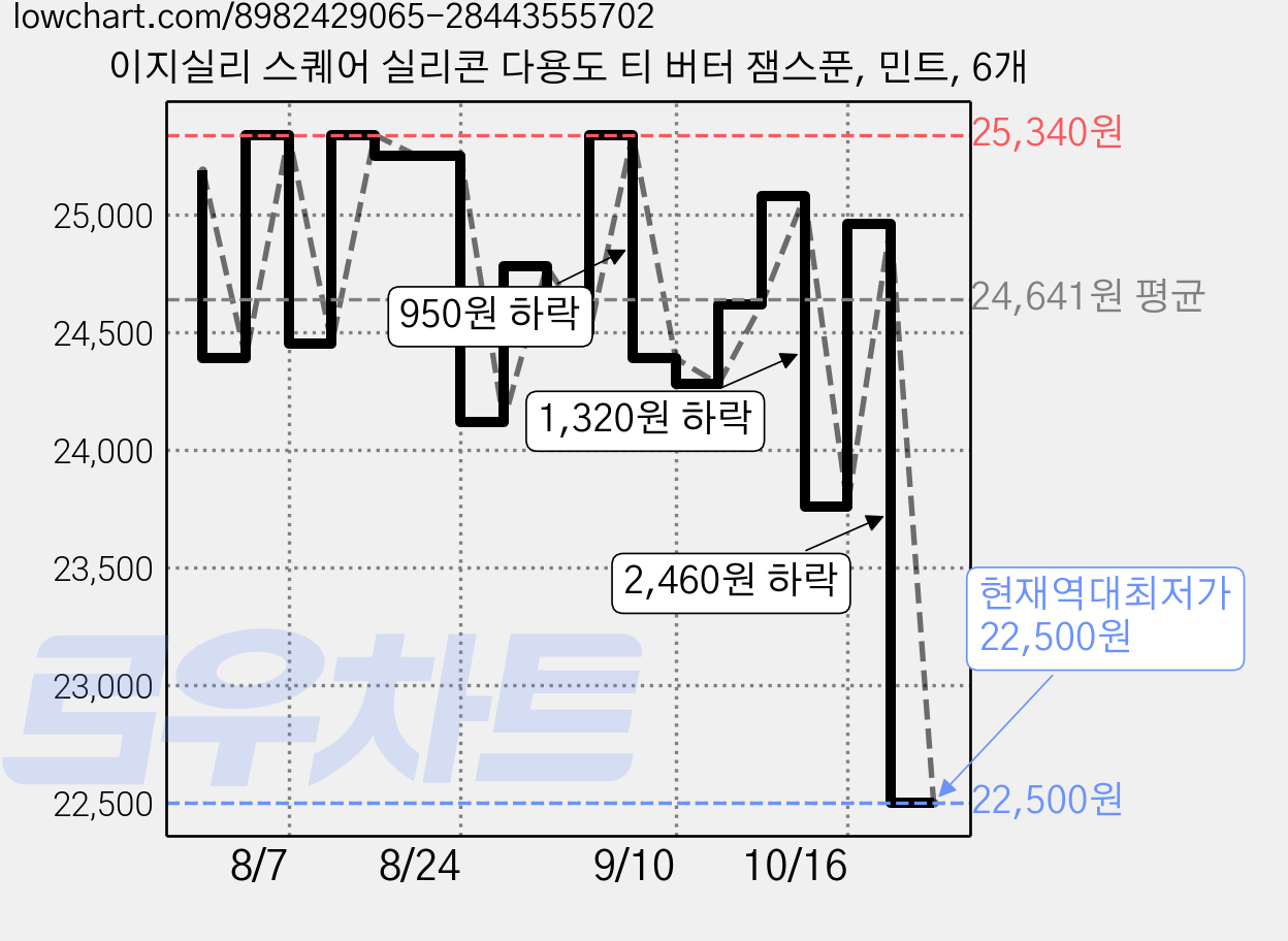 이지실리 스퀘어 실리콘 다용도 티 버터 잼스푼, 민트, 6개 가격 변동 차트, 현재가 22,500원, 역대최저가
